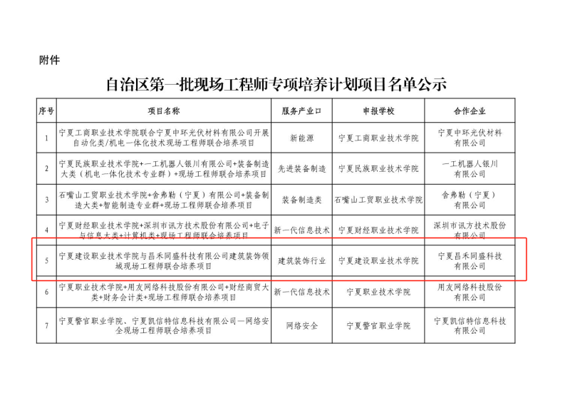 喜報！昌禾同盛科技與寧夏建設職業(yè)技術學院聯(lián)合培養(yǎng)項目申報成功